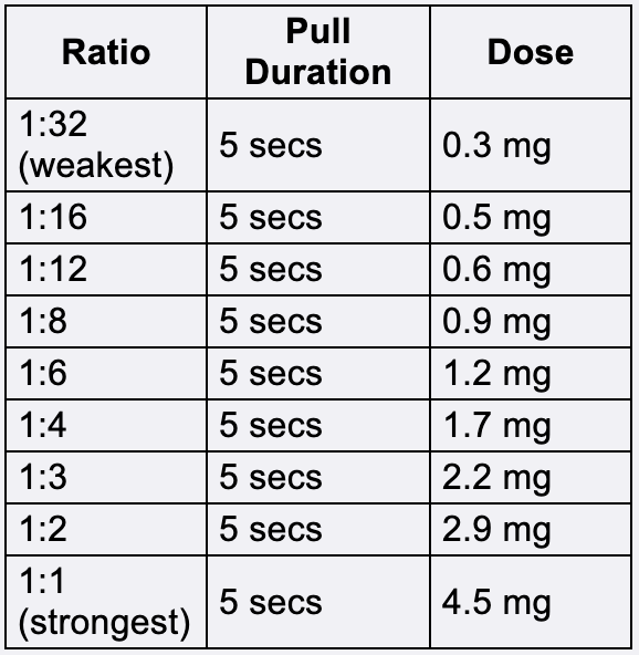 5-MeO-DMT vape pen concentrations, pull durations and doses